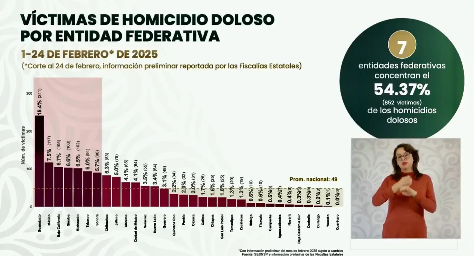 Guerrero queda fuera de los siete estados con más homicidios dolosos ...